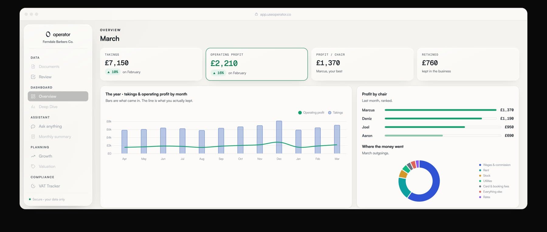 Operator business overview dashboard.